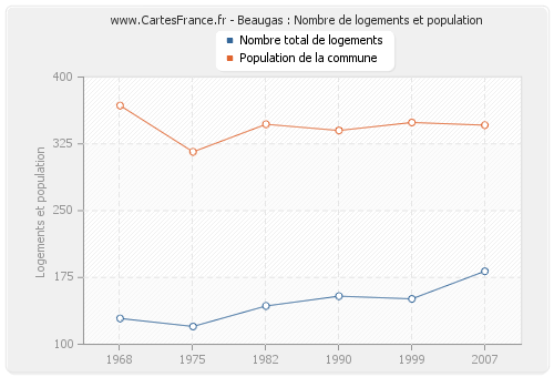 Beaugas : Nombre de logements et population