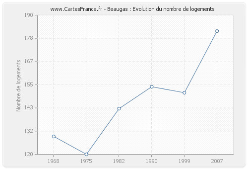 Beaugas : Evolution du nombre de logements