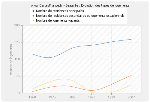 Beauville : Evolution des types de logements