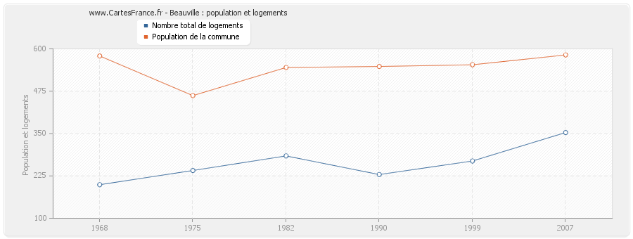 Beauville : population et logements