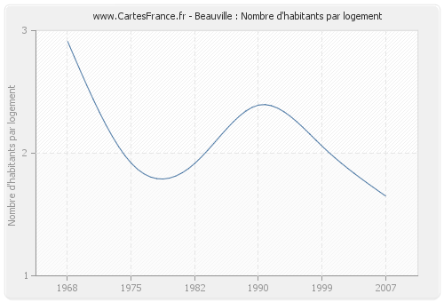 Beauville : Nombre d'habitants par logement