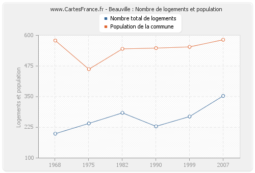 Beauville : Nombre de logements et population