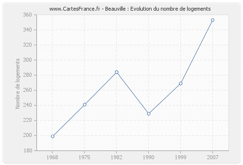 Beauville : Evolution du nombre de logements