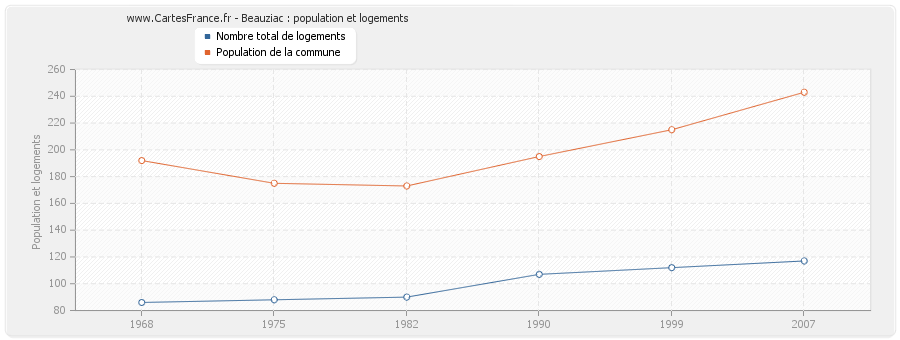 Beauziac : population et logements