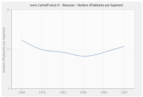 Beauziac : Nombre d'habitants par logement