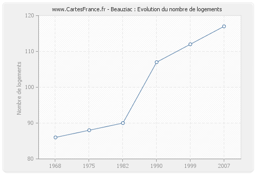 Beauziac : Evolution du nombre de logements