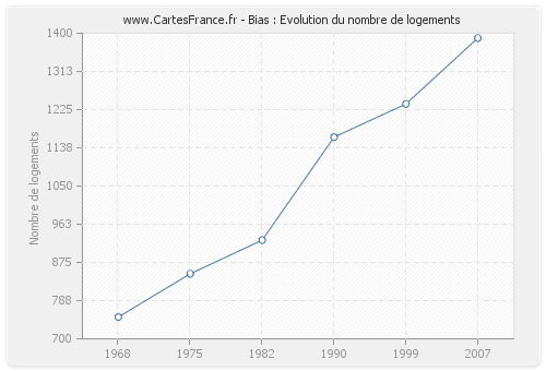 Bias : Evolution du nombre de logements