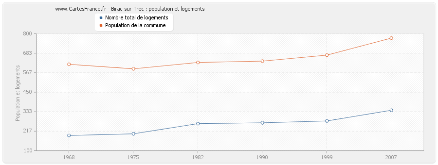 Birac-sur-Trec : population et logements