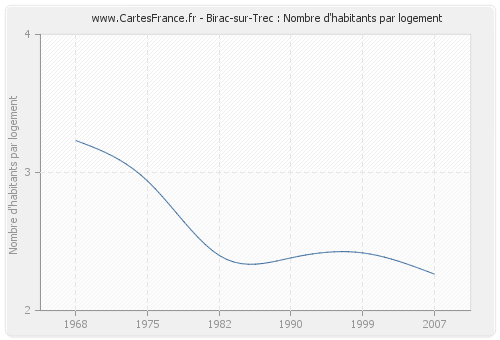 Birac-sur-Trec : Nombre d'habitants par logement
