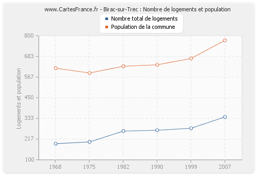 Birac-sur-Trec : Nombre de logements et population