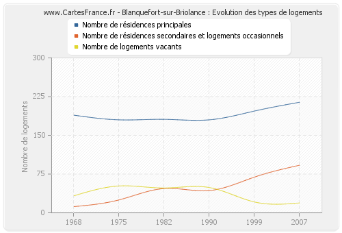 Blanquefort-sur-Briolance : Evolution des types de logements