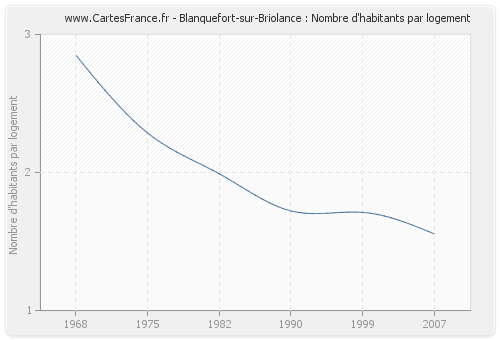 Blanquefort-sur-Briolance : Nombre d'habitants par logement