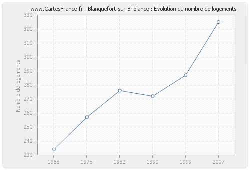 Blanquefort-sur-Briolance : Evolution du nombre de logements