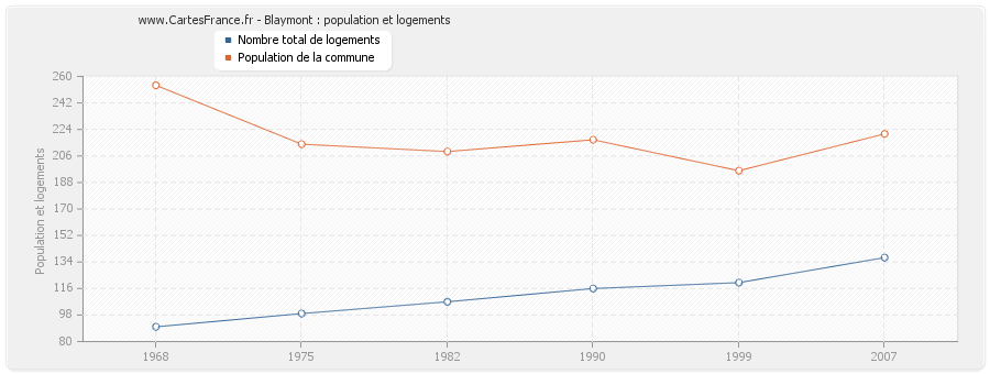 Blaymont : population et logements