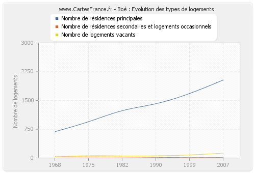 Boé : Evolution des types de logements