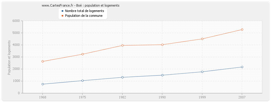 Boé : population et logements