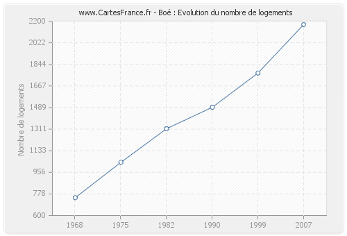 Boé : Evolution du nombre de logements