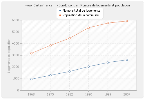 Bon-Encontre : Nombre de logements et population