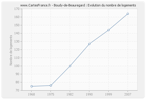 Boudy-de-Beauregard : Evolution du nombre de logements