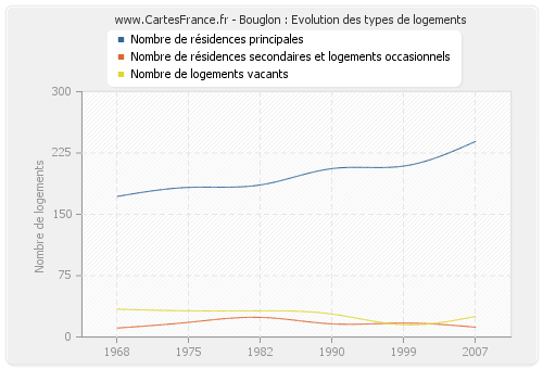 Bouglon : Evolution des types de logements