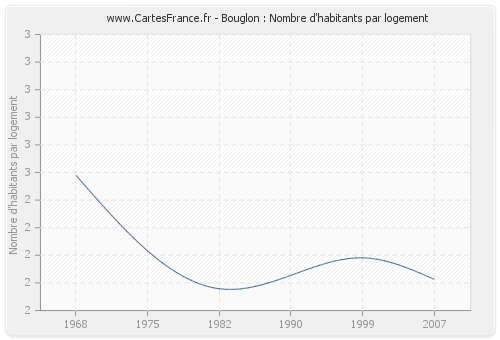 Bouglon : Nombre d'habitants par logement