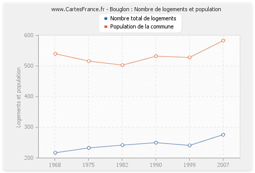 Bouglon : Nombre de logements et population