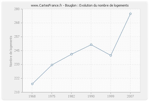 Bouglon : Evolution du nombre de logements