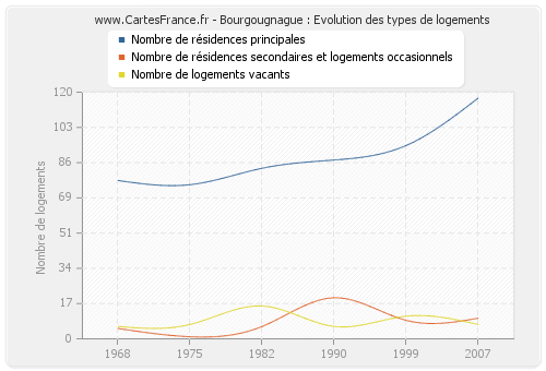 Bourgougnague : Evolution des types de logements