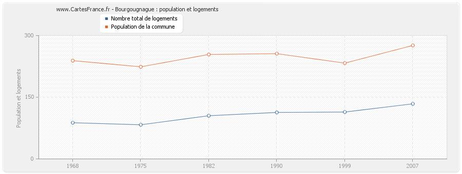 Bourgougnague : population et logements