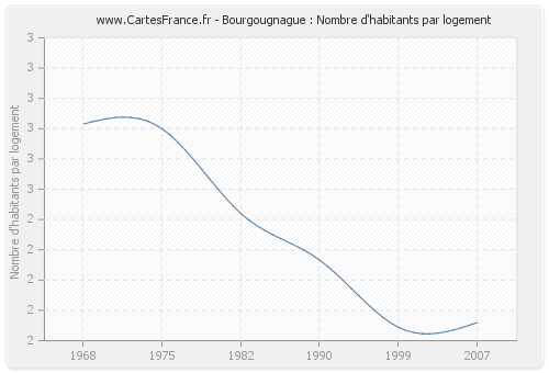 Bourgougnague : Nombre d'habitants par logement