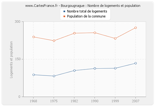 Bourgougnague : Nombre de logements et population