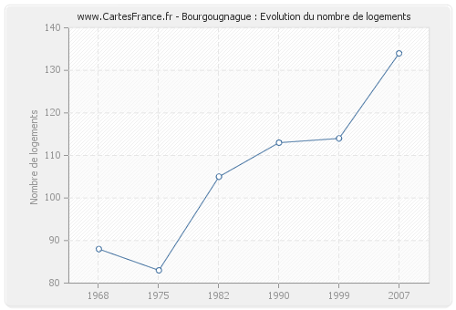 Bourgougnague : Evolution du nombre de logements