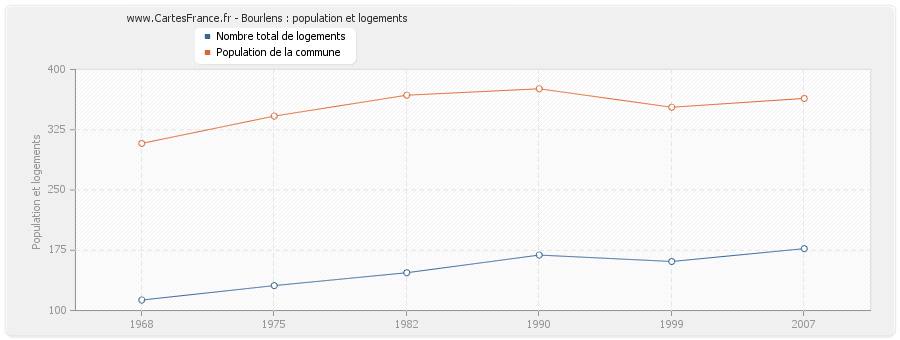 Bourlens : population et logements