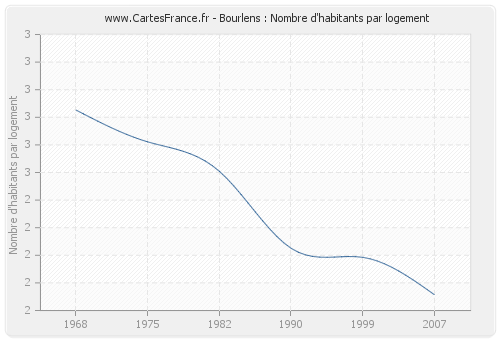 Bourlens : Nombre d'habitants par logement