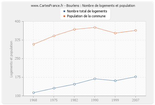 Bourlens : Nombre de logements et population