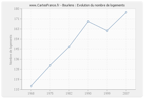 Bourlens : Evolution du nombre de logements