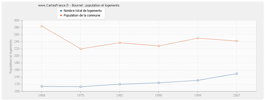 Bournel : population et logements