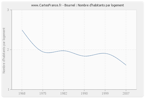 Bournel : Nombre d'habitants par logement