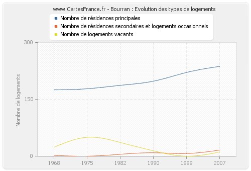 Bourran : Evolution des types de logements