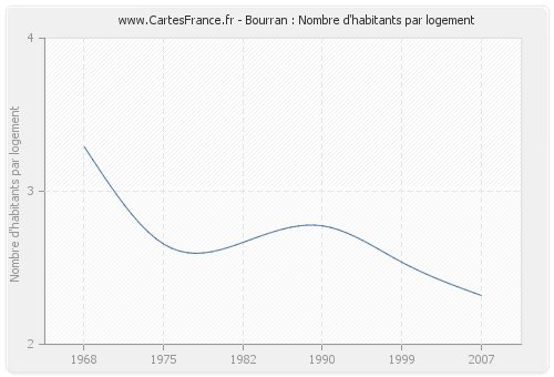 Bourran : Nombre d'habitants par logement