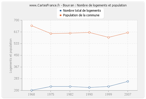 Bourran : Nombre de logements et population