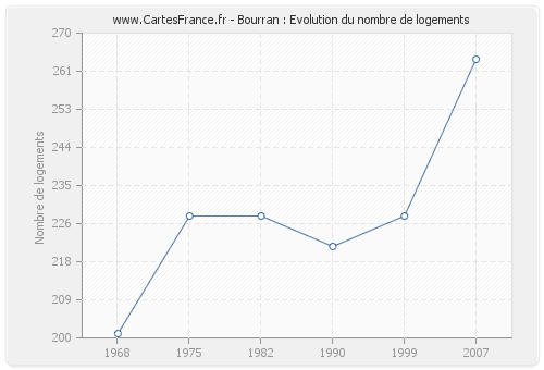 Bourran : Evolution du nombre de logements