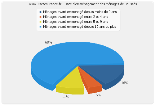 Date d'emménagement des ménages de Boussès