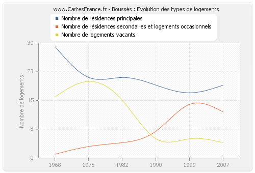 Boussès : Evolution des types de logements