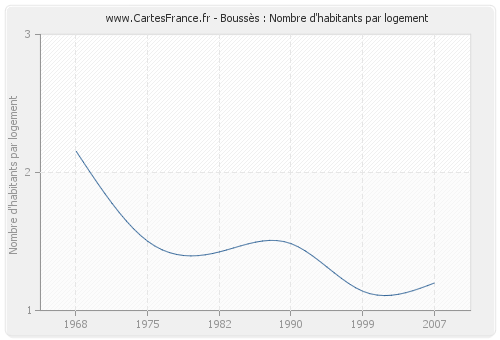 Boussès : Nombre d'habitants par logement