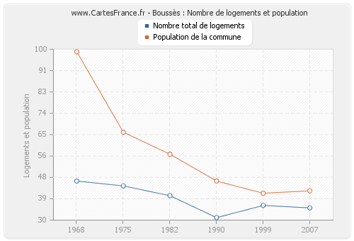 Boussès : Nombre de logements et population