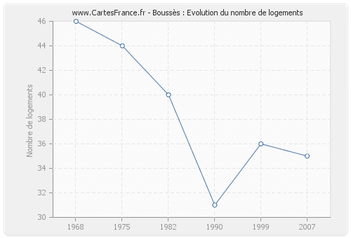 Boussès : Evolution du nombre de logements