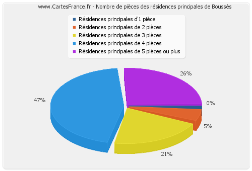 Nombre de pièces des résidences principales de Boussès