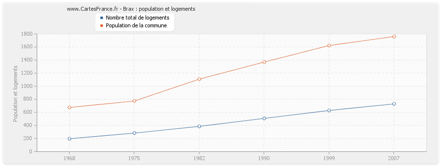 Brax : population et logements