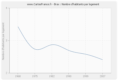 Brax : Nombre d'habitants par logement